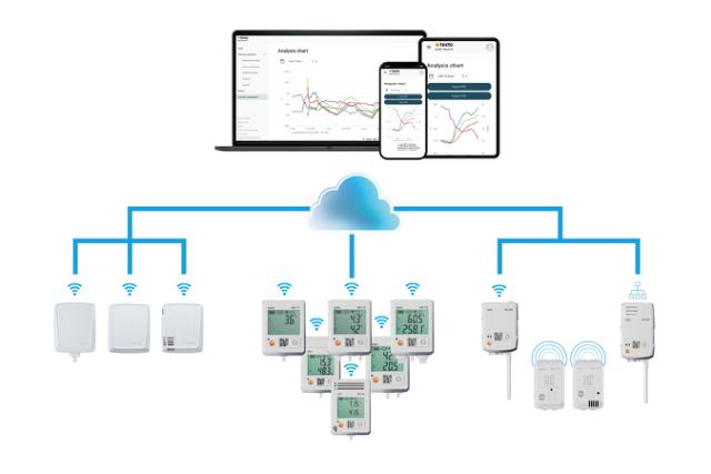 The Testo Data Monitoring license is required to use the system.