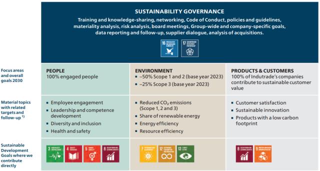 Sustainability Indutrade